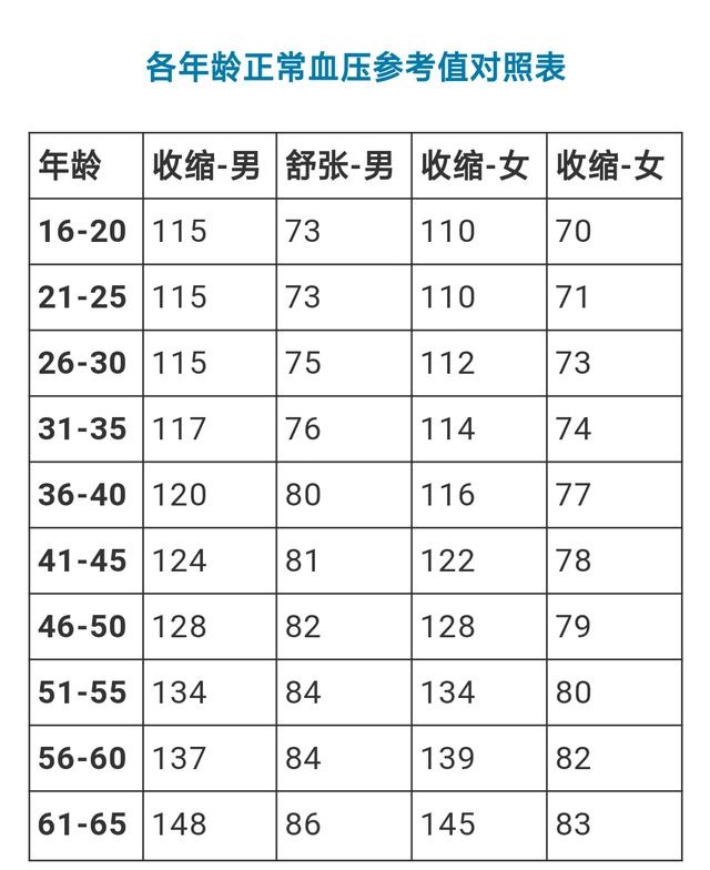 各年龄段血压血糖血脂对照表,值得收藏