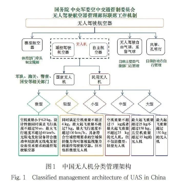 中国无人机安全监管