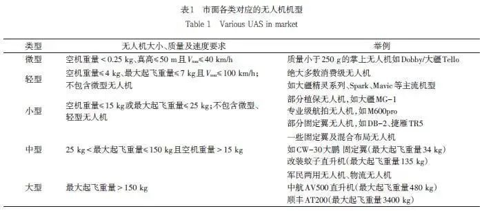 中国无人机安全监管