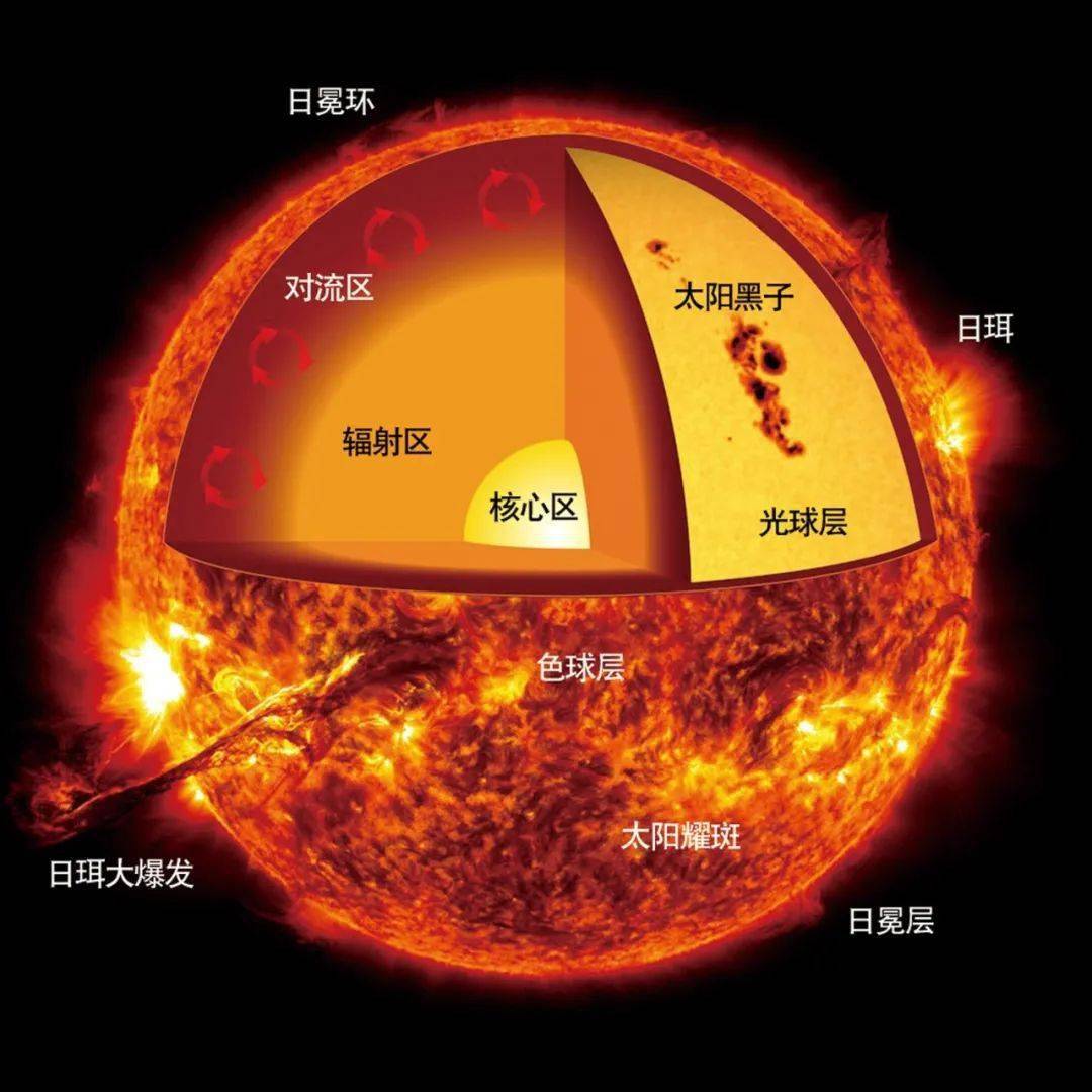 太阳圈层结构图片