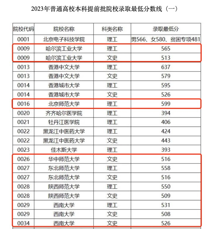 东北师大录取分数线(东北师大录取分数线2023是多少分)