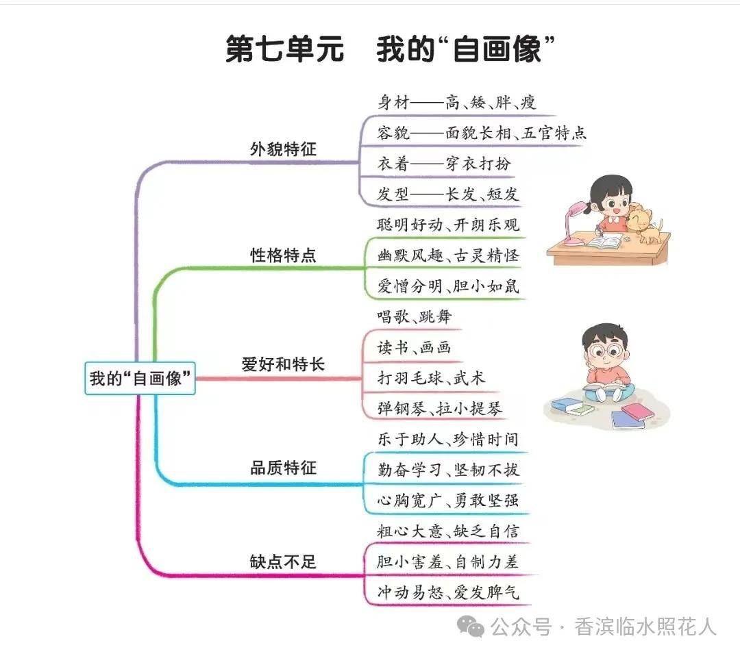 【我们的创意作文——统编四下思维导图】于皓轩《我的自画像》