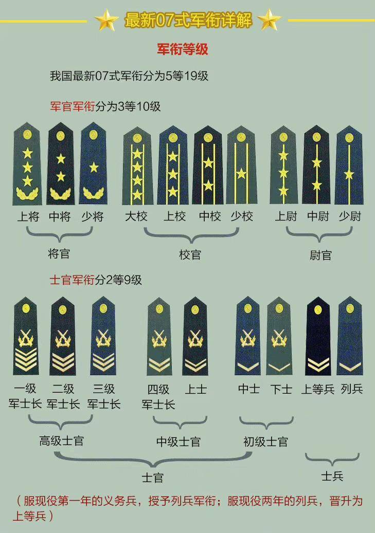 以我国为例,解放军现行的军衔制度将军官分为三等和十等