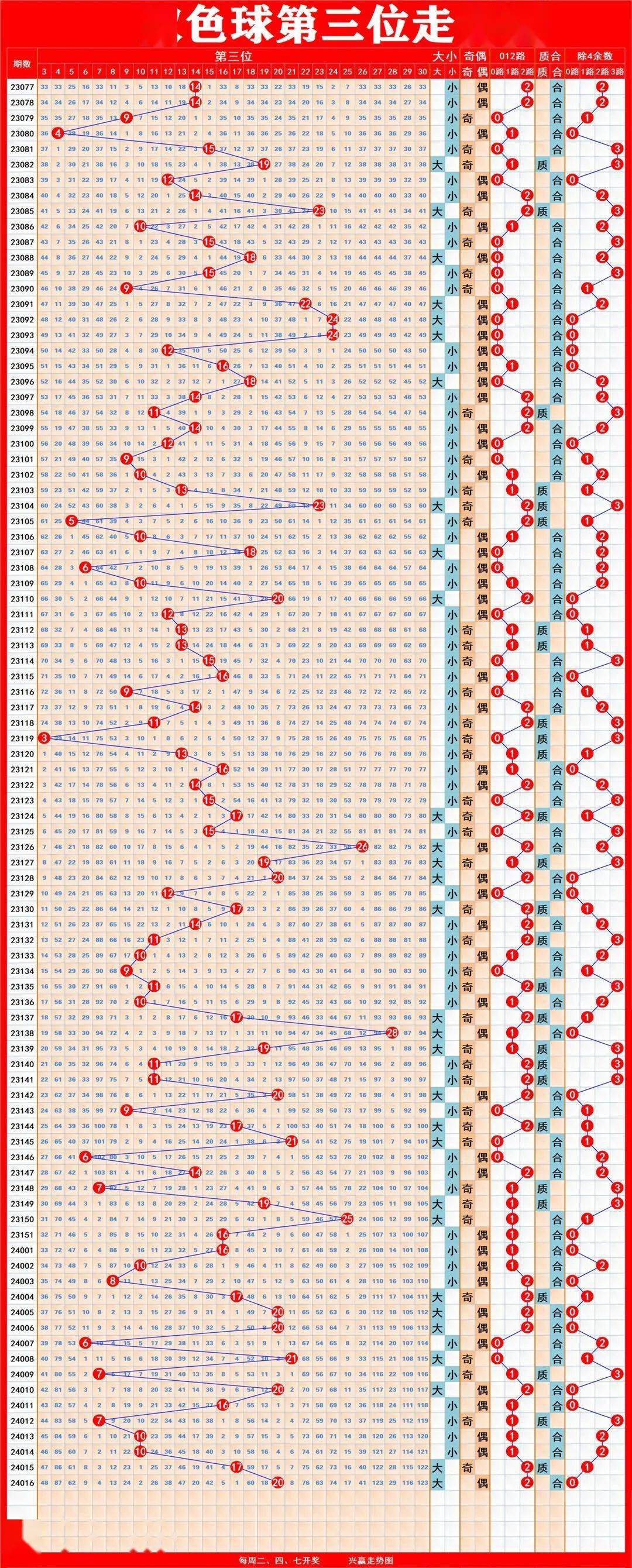 双色球走势图2022图片