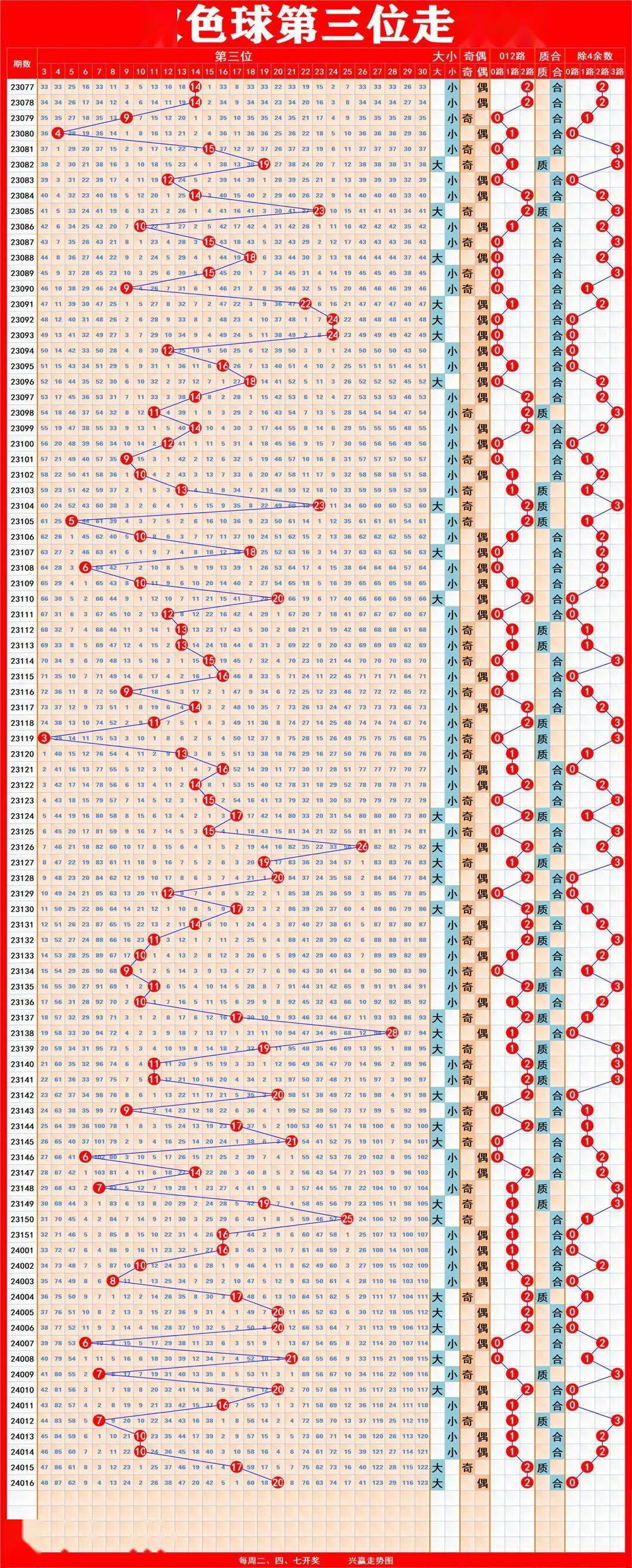 双色球龙年首期开奖走势图表