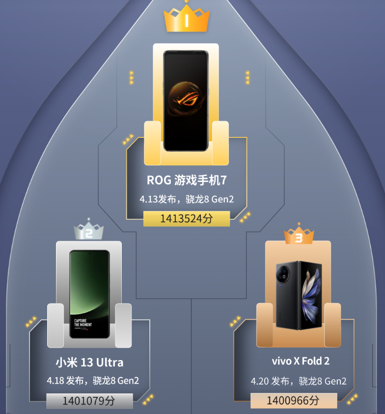 4月新发布手机性能榜：小米13 Ultra排名第二！