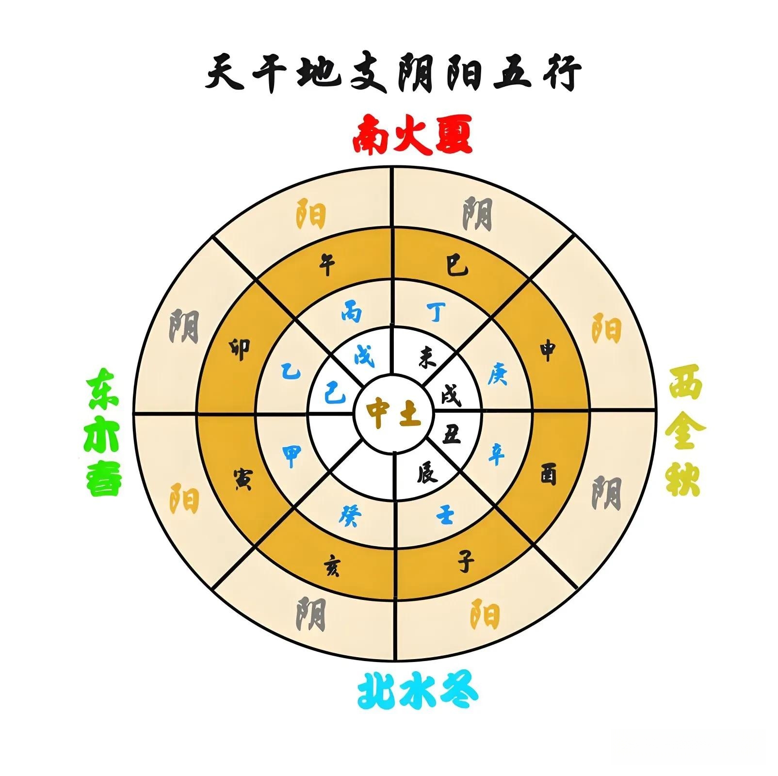 地支来预测和解释自然现象与人生变化;☞★阴阳五行学探讨宇宙间的