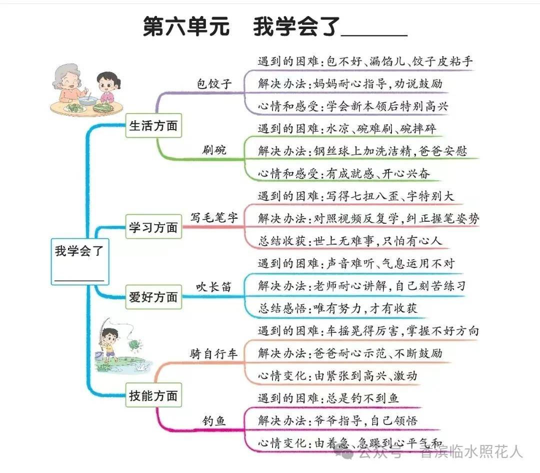 【思维导图作文——四年级下册《 我学会了——》】王佳怡《我学会了