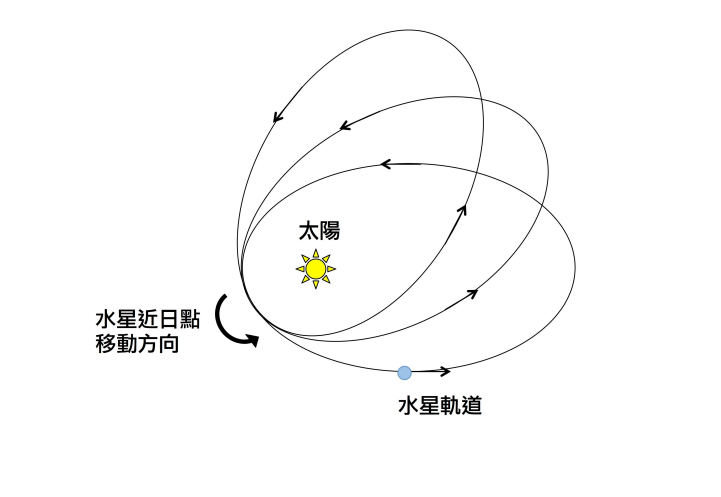 进动原理图解图片