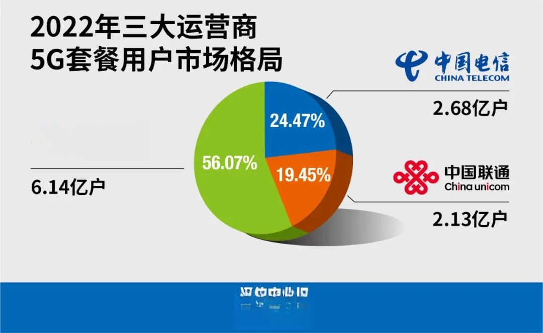 據年報,中國電信智慧家庭業務收入達168億元,同比增長21%;中國聯通智