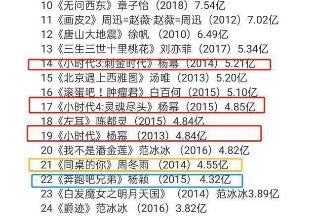 华语女演员票房榜:杨幂5部上榜领跑85花,张子枫成00后独苗