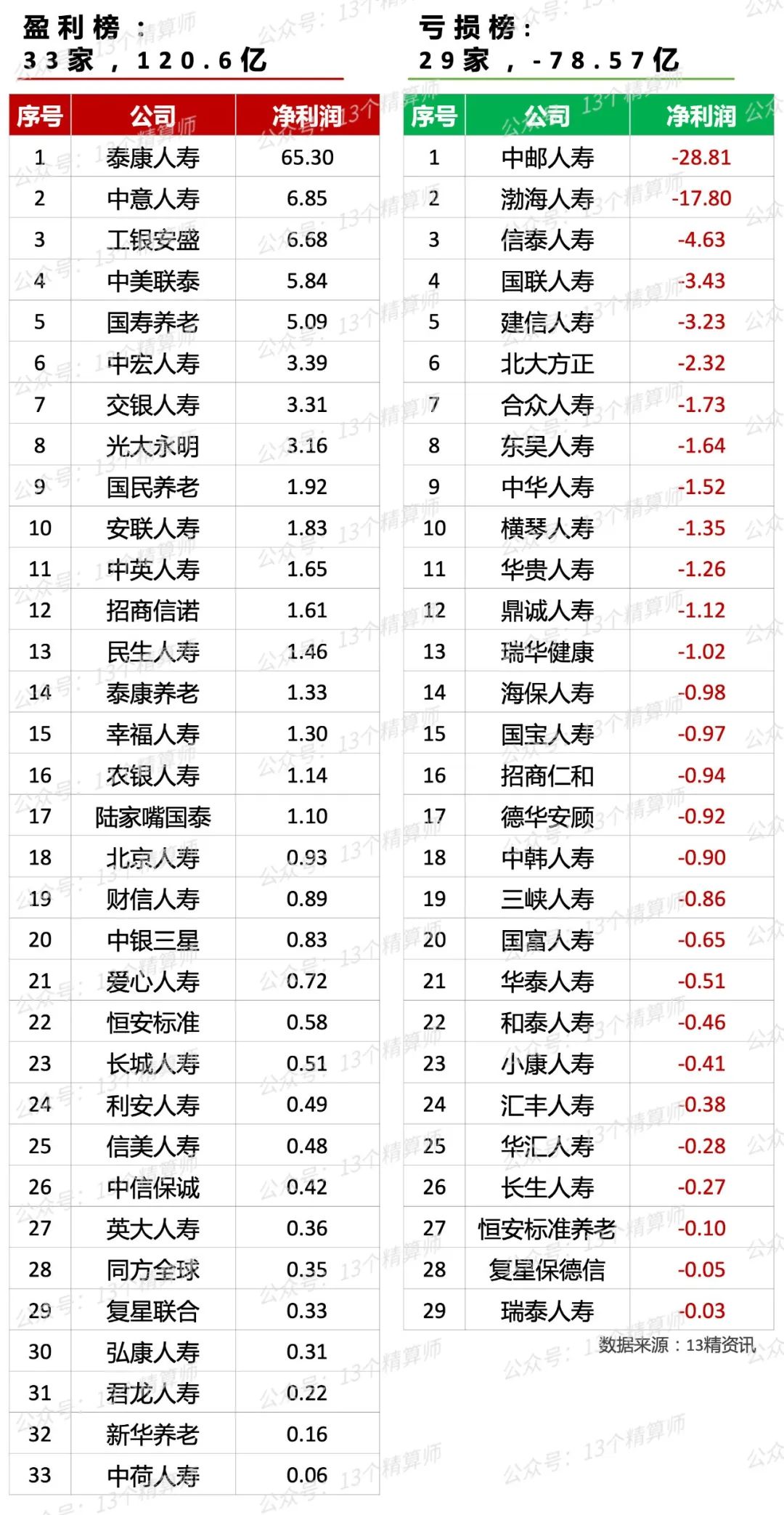 2023年上半年壽險公司利潤榜(非上市):33家盈利,29家虧損