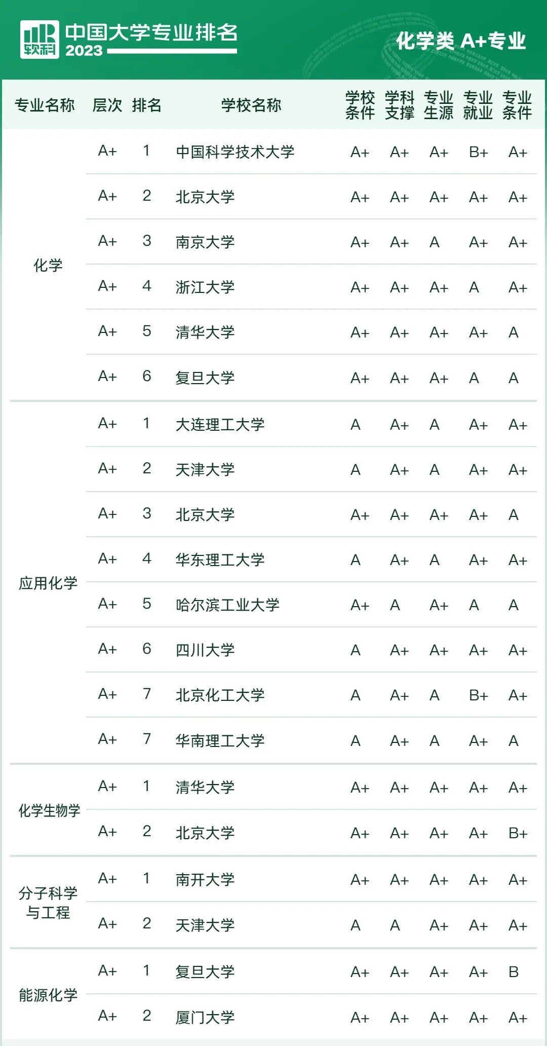 2023软科中国大学化学类专业排名!