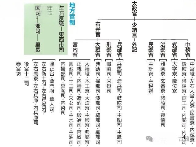律令制官职