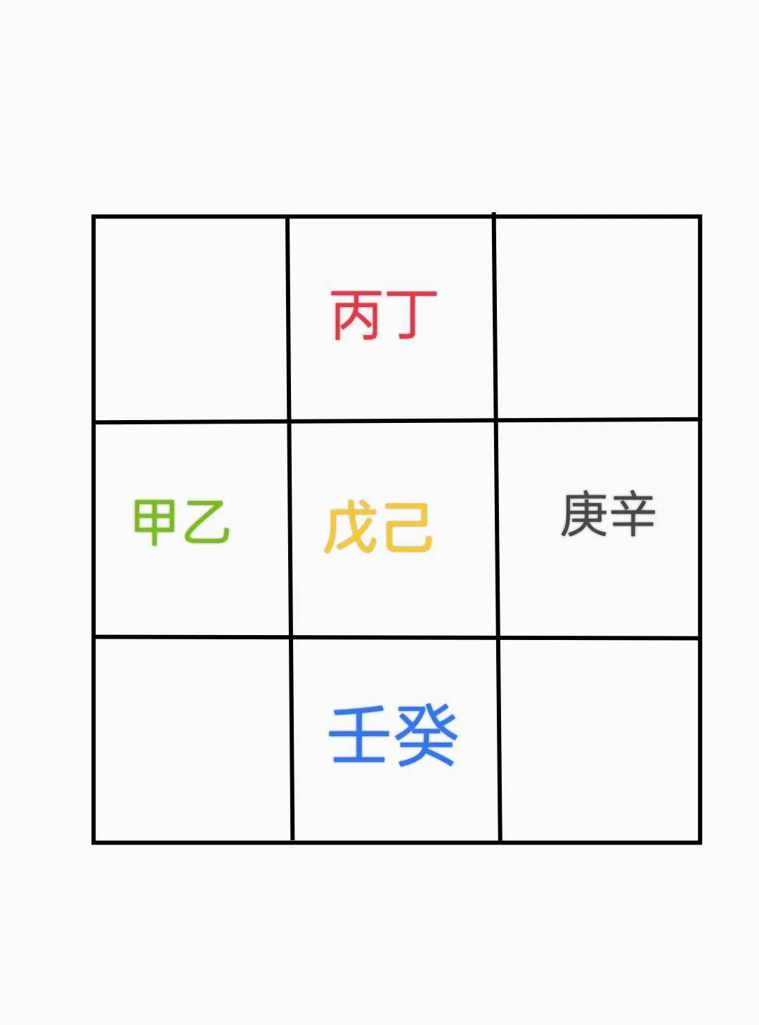 十天柱在九宫格上排列成四个直立的位置十天干在鸡公阁的位置北仁贵