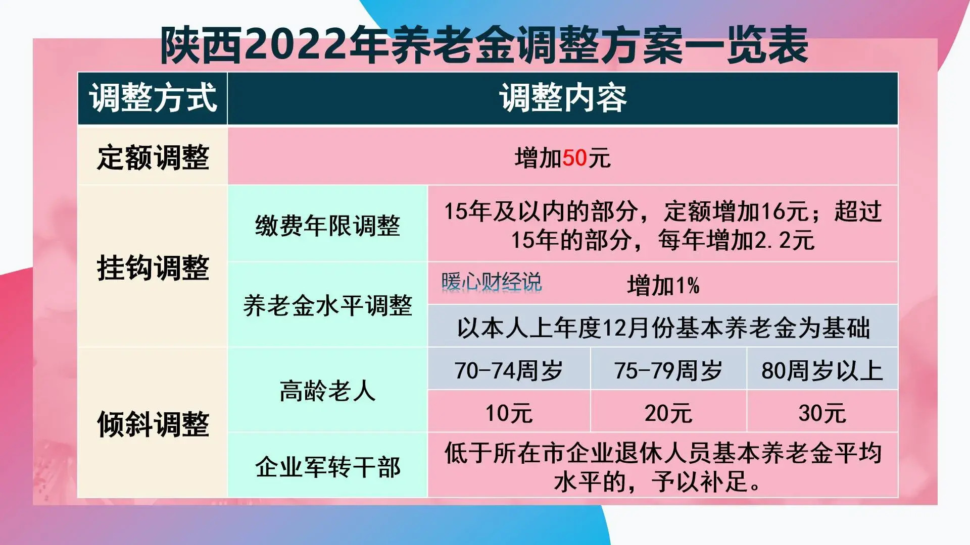 山西养老金调整方案(山西养老金调整方案揭晓)