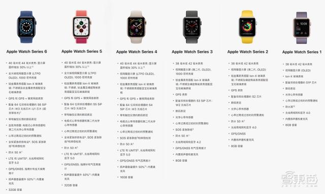 Apple Watch被曝新健康功能:将支持血糖和体温监测