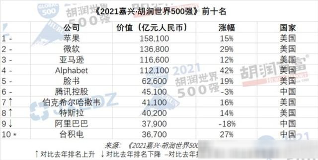 胡润世界500强榜单出炉 最赚钱的果然还是它