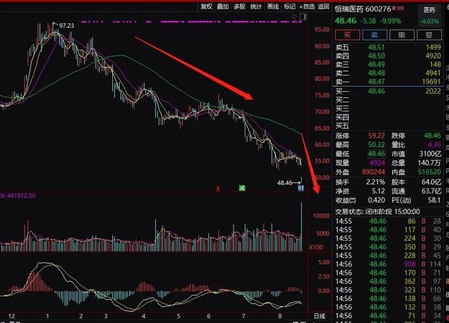 茅台腾讯阿里跌40%,恒瑞顺丰腰斩,顶流基金经理也跌惨了,女基民心态突然崩了:莫名冲老公和儿子发火
