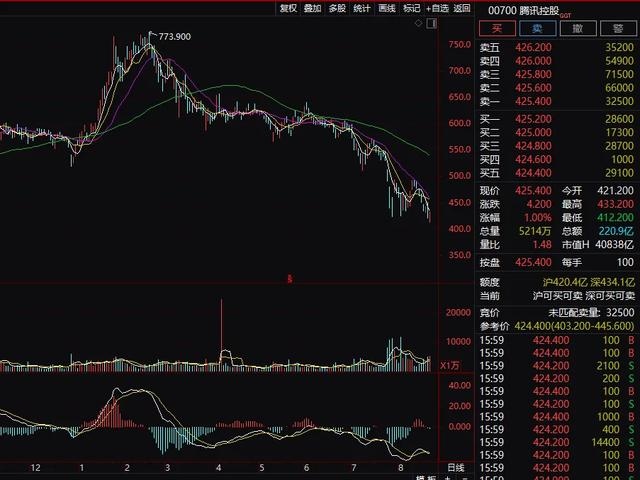 茅台腾讯阿里跌40%,恒瑞顺丰腰斩,顶流基金经理也跌惨了,女基民心态突然崩了:莫名冲老公和儿子发火