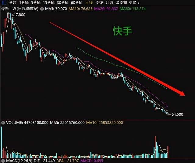 茅台腾讯阿里跌40%,恒瑞顺丰腰斩,顶流基金经理也跌惨了,女基民心态突然崩了:莫名冲老公和儿子发火