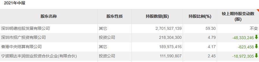 顺丰失速!半年没了三千亿,王卫丢香港首富,曾向父借十万起家