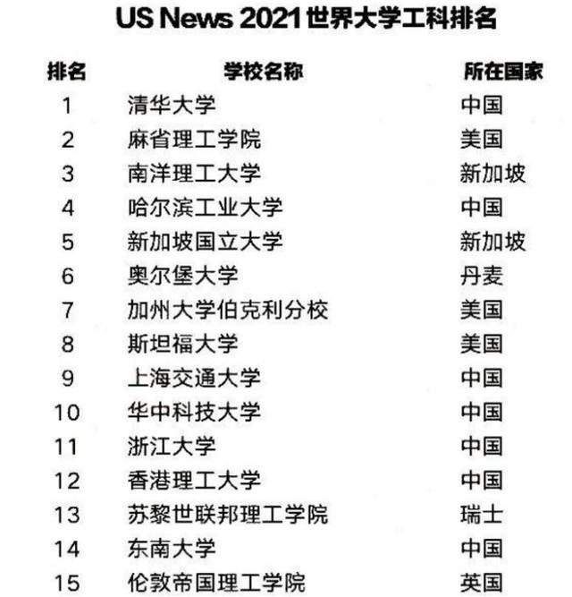 2021世界大学工科排名出炉,哈工大表现很亮眼,清华高居榜首