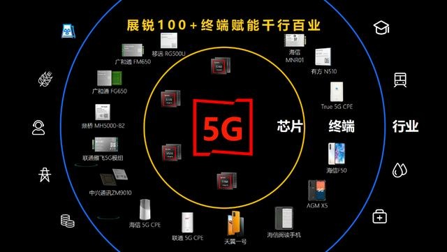 展锐6nm 5G芯片跑分超40万,全球首个“5G R16 Ready”赋能千行百业