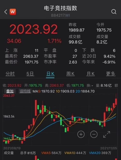 EDG夺冠霸榜热搜!电竞产业究竟有多火爆?