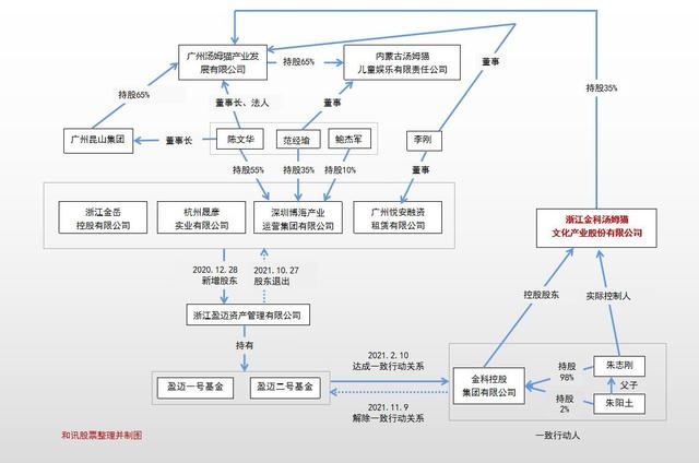 汤姆猫：硬蹭元宇宙概念，两任董事长套现超10亿，涉内幕交易