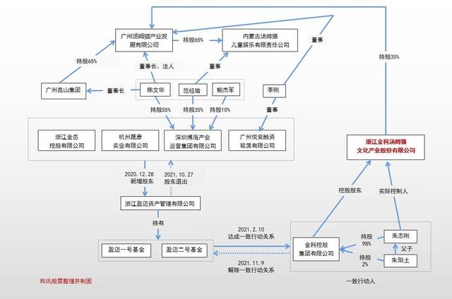 汤姆猫:硬蹭元宇宙概念,两任董事长套现超10亿,涉内幕交易