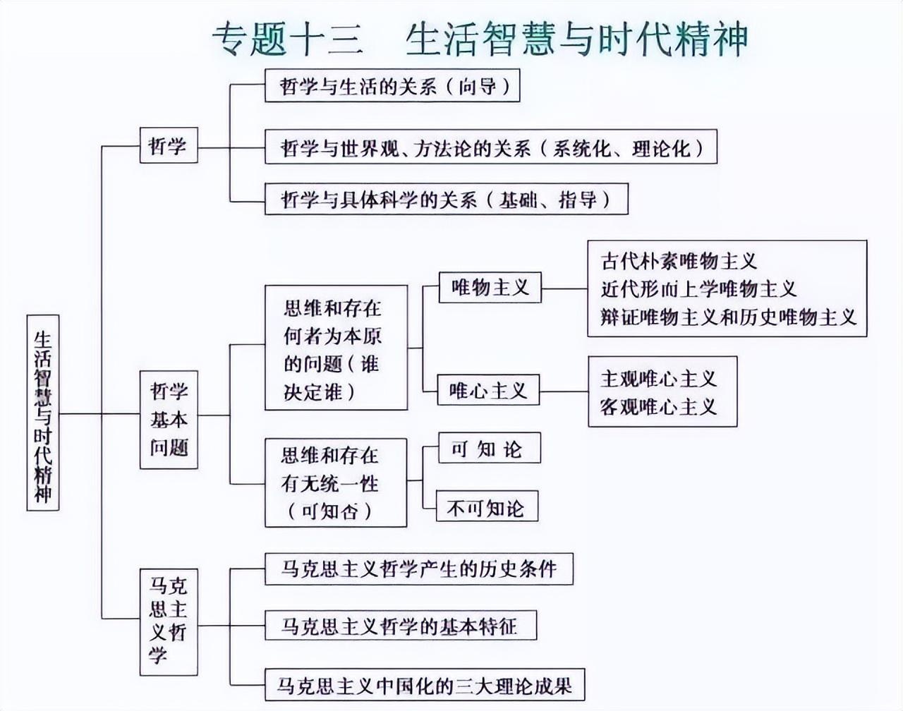 2023高考第一輪複習:高中政治思維導圖大彙總