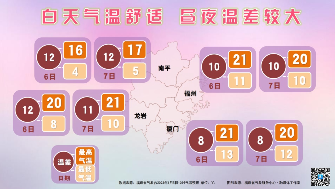 福建早晚温差拉大