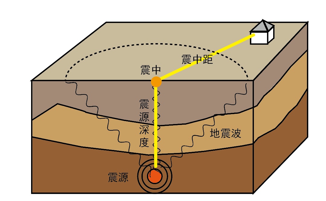 叫做震源,震源在地面的投影是震中,地面建筑距离震中的距离是震中距